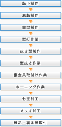 バッジの制作工程（七宝・半光沢メッキ仕上）