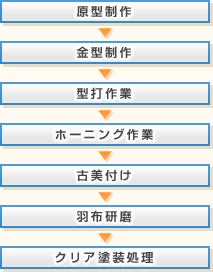 メダルの制作工程